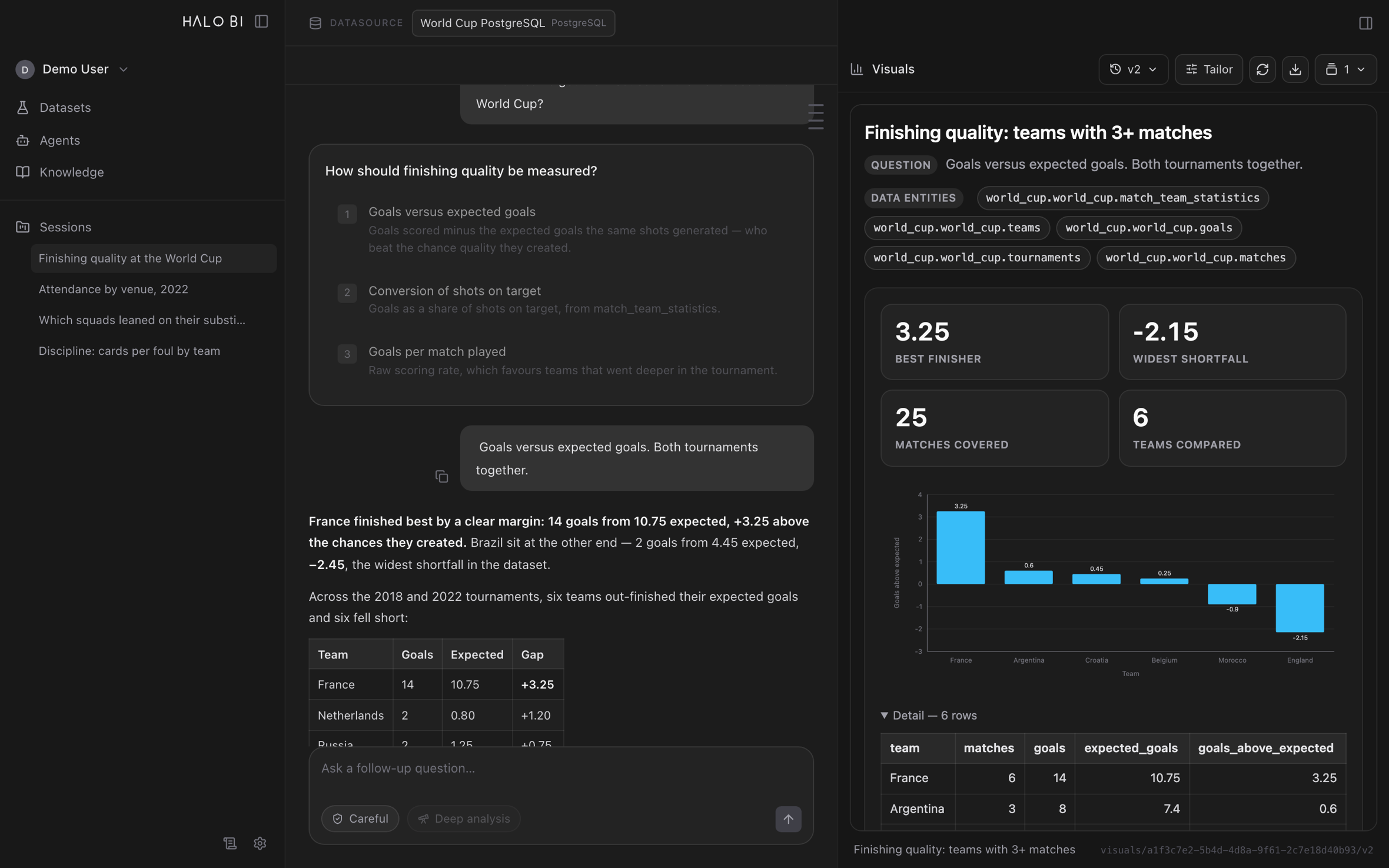 The Halo BI Assistant window: a question about which teams got the most out of their chances, the assistant's answer with a ranked table, and the chart it built from that answer in the right-hand panel.